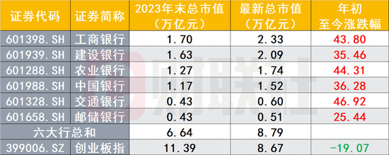 银行股坐稳“铁王座”！六大行总市值反超创业板 多股年内新高复新高  第1张