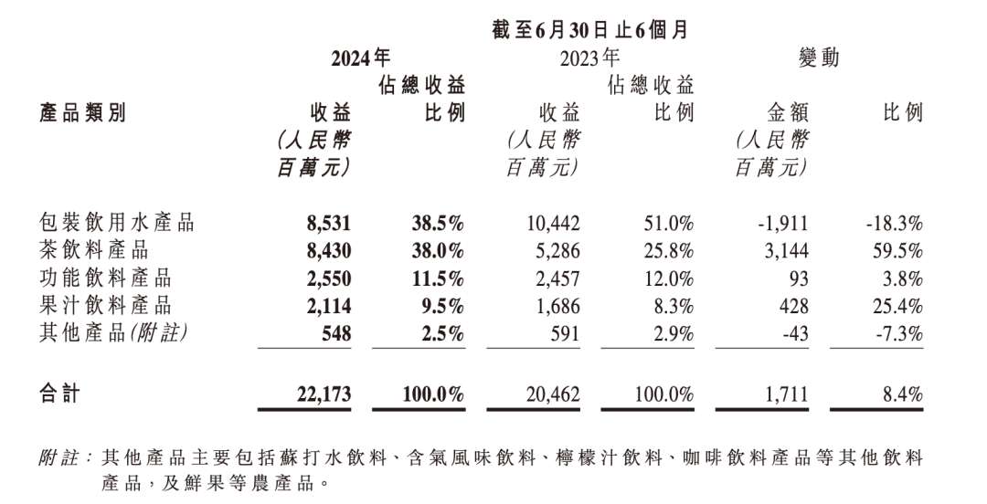 首现大幅下降！农夫山泉，老板觉得有点“冤”……