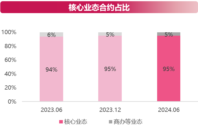 时代邻里2024年中期业绩公布，毛利率约21.8%