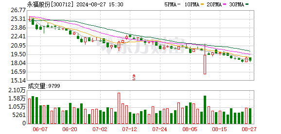 永福股份：2024年上半年净利润3031.24万元 同比增长25.35%  第1张