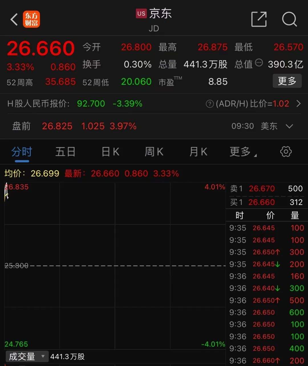 50亿美元！京东重磅宣布，美股盘前直线拉涨！