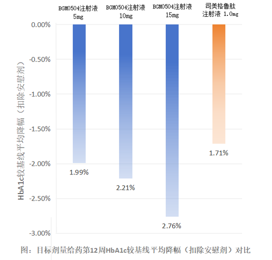 博瑞医药BGM0504 II期降糖头对头数据公布，优于司美格鲁肽和替尔泊肽历史数据