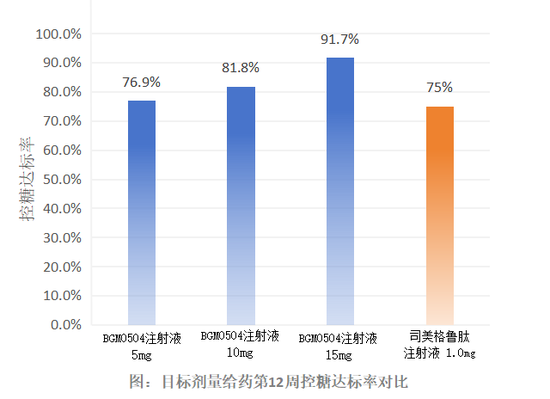 博瑞医药BGM0504 II期降糖头对头数据公布，优于司美格鲁肽和替尔泊肽历史数据