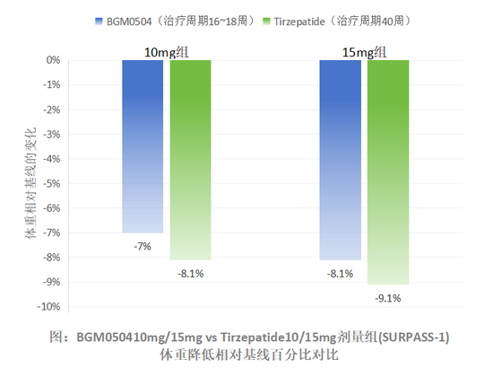 博瑞医药BGM0504 II期降糖头对头数据公布，优于司美格鲁肽和替尔泊肽历史数据