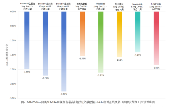 博瑞医药BGM0504 II期降糖头对头数据公布，优于司美格鲁肽和替尔泊肽历史数据