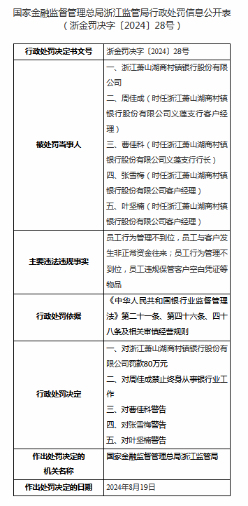 员工与客户发生非正常资金往来！浙江萧山湖商村镇银行被罚80万元，涉事客户经理遭终身禁业