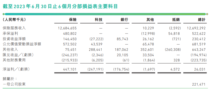 上半年净利润同比降75%，众安在线一度跌超20%