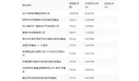 净利大降35%、存货积压，舍得的挑战才刚开始