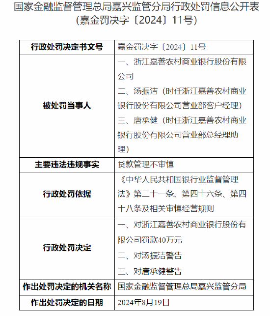 浙江嘉善农村商业银行被罚40万：因贷款管理不审慎