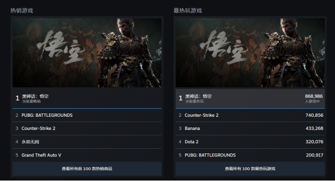 《黑神话：悟空》销量破千万后，国产3A拿什么吸引投资人？  第2张