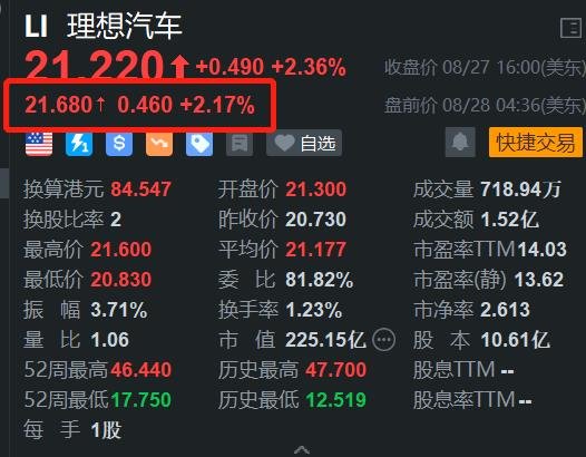 理想汽车盘前涨超2% Q2营收超预期