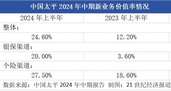 直击中国太平2024年中期业绩会：下半年将持续压降负债成本 预计明年分红险占比50%以上