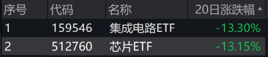 ETF日报：AI驱动下的半导体产业链具备长期成长能力，景气度有望持续上行，关注芯片ETF  第3张