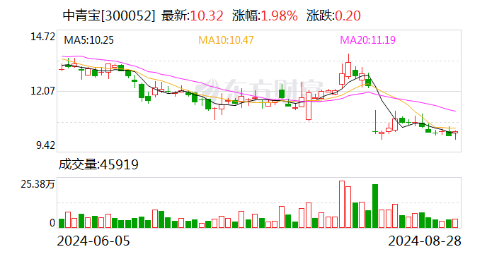 中青宝上半年由盈转亏！实控人刚被立案  第1张