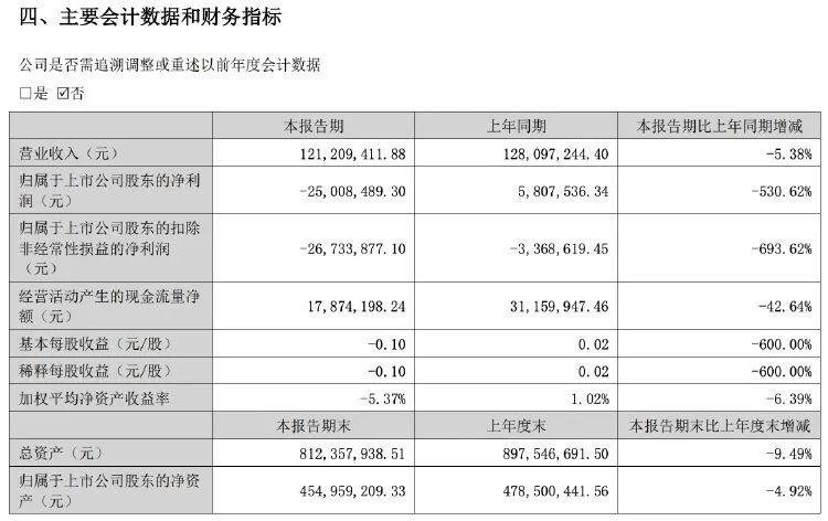 中青宝上半年由盈转亏！实控人刚被立案