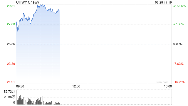 宠物用品零售商Chewy客户开支创纪录 股价大涨12%