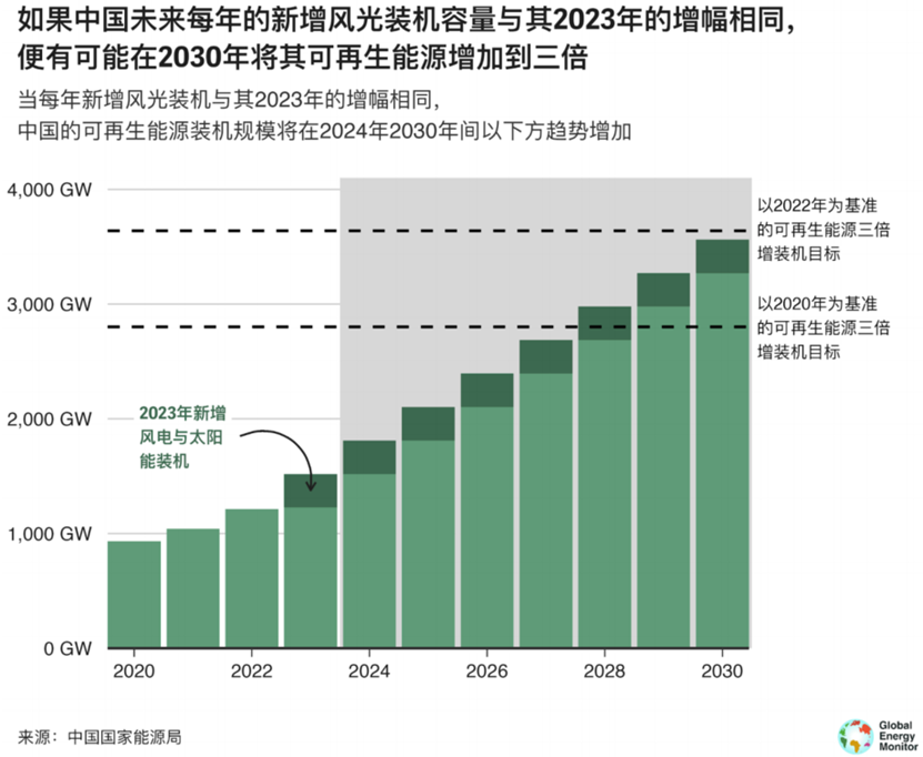 风光提前实现12亿千瓦目标，未来6年关键任务曝光