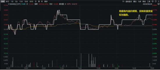 资金、业绩、估值三方助力，化工ETF（516020）逆市收涨0.58%，尾盘溢价高企！