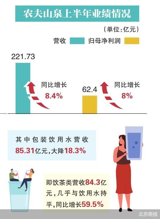 农夫山泉包装水少卖了19亿  第1张