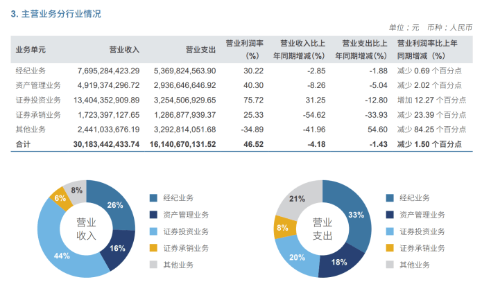 中信成绩单出炉！19家券商PK半年报，投行、资管、自营都有看点