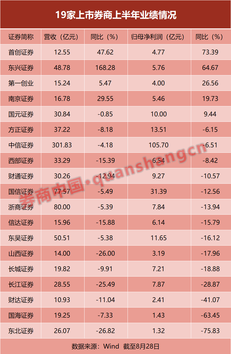 中信成绩单出炉！19家券商PK半年报，投行、资管、自营都有看点