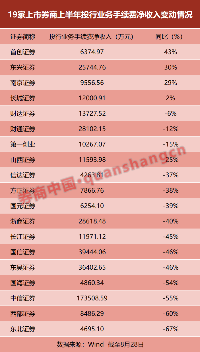 中信成绩单出炉！19家券商PK半年报，投行、资管、自营都有看点  第3张