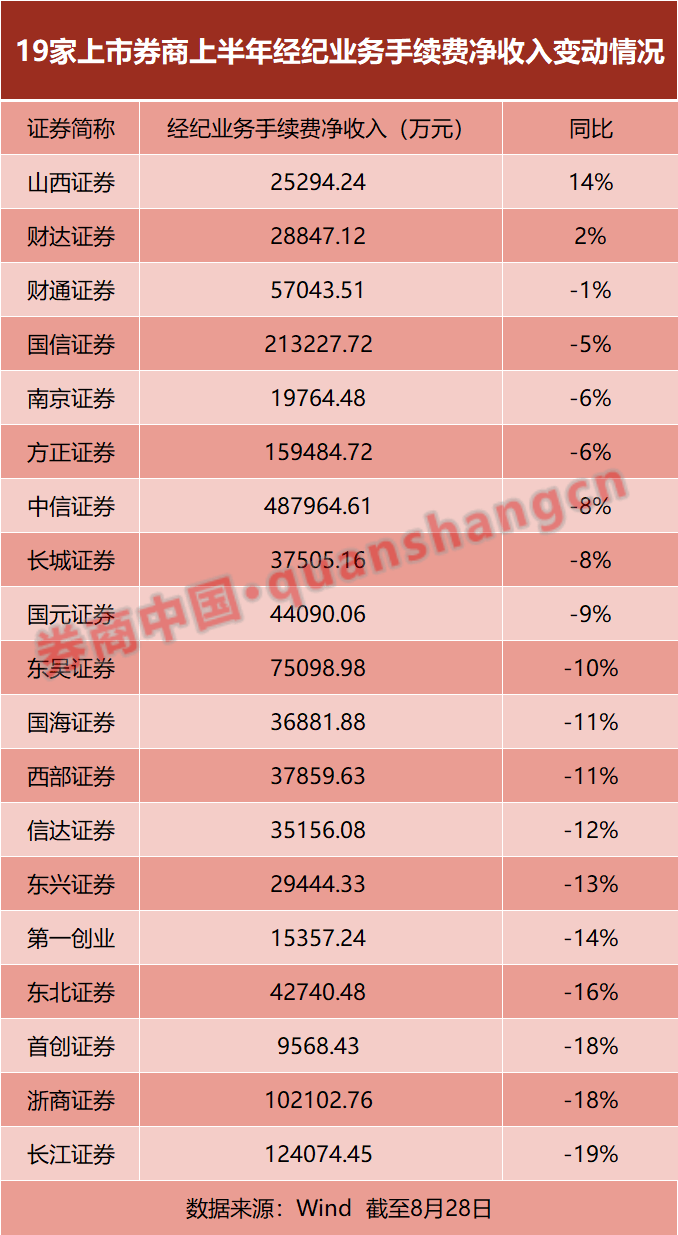 中信成绩单出炉！19家券商PK半年报，投行、资管、自营都有看点