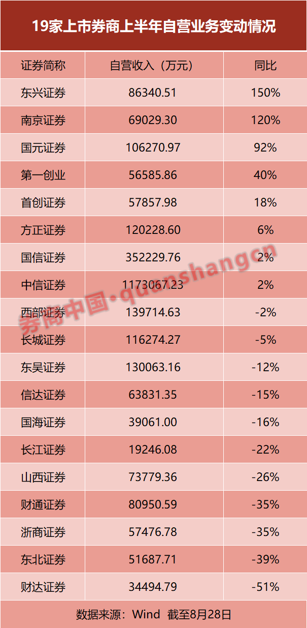 中信成绩单出炉！19家券商PK半年报，投行、资管、自营都有看点  第5张