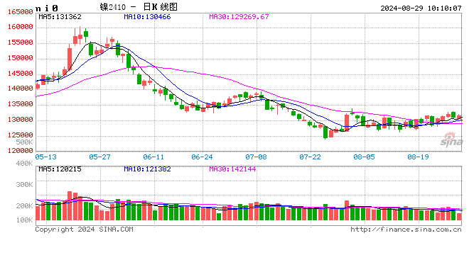 长江有色：纯镍过剩格局及累库施压 29日镍价涨跌不大