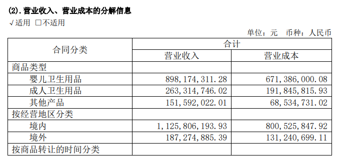 豪悦护理上半年业绩双降、婴幼儿卫生用品销售额降10% 自有品牌开拓致销售费用增长59%  第1张