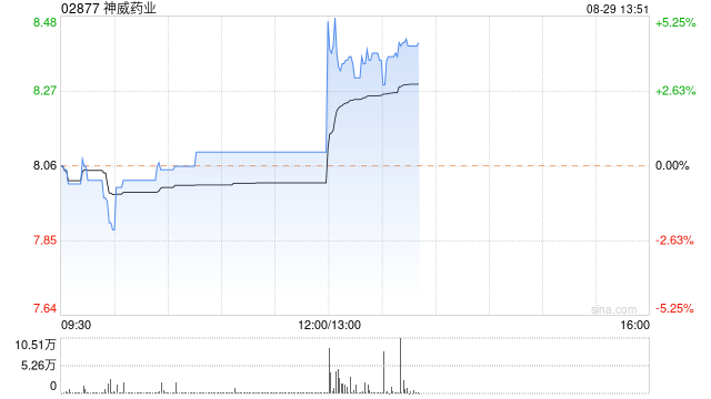 神威药业发布中期业绩 净利润6.26亿元同比增长27.5%  第1张