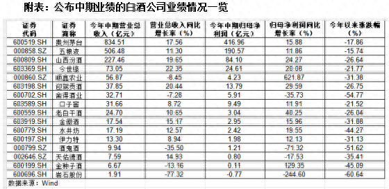 白酒行业半年报：分化加剧，中高端品牌稳健增长