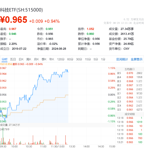 科技龙头午后走高，科技ETF（515000）反弹上涨1%，机构：聚焦数字化、智能化和信创三大投资主线  第2张