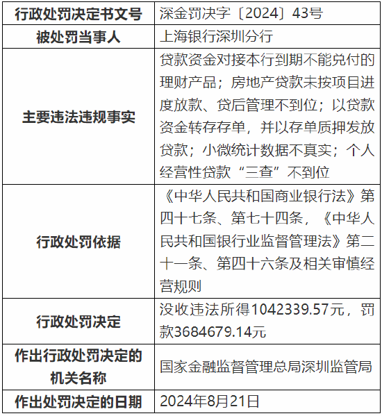 上海银行深圳分行被罚款368万元：因个人经营性贷款“三查”不到位等多项违法违规行为