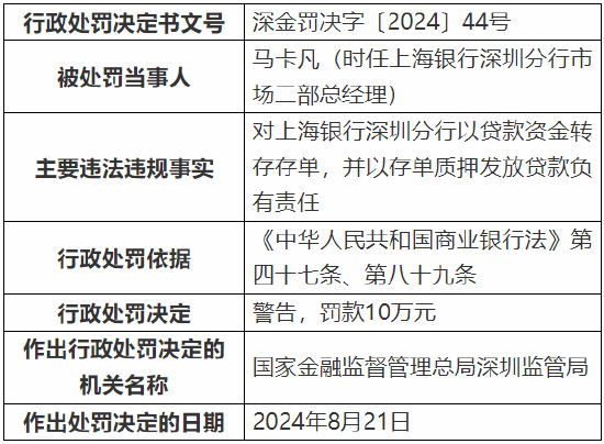 上海银行深圳分行被罚款368万元：因个人经营性贷款“三查”不到位等多项违法违规行为