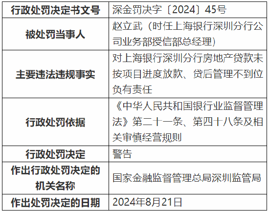 上海银行深圳分行被罚款368万元：因个人经营性贷款“三查”不到位等多项违法违规行为