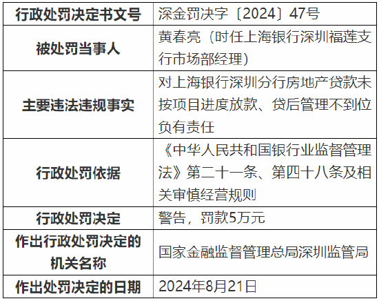 上海银行深圳分行被罚款368万元：因个人经营性贷款“三查”不到位等多项违法违规行为  第4张