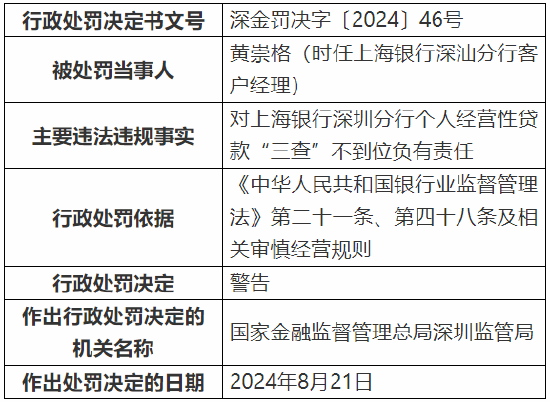 上海银行深圳分行被罚款368万元：因个人经营性贷款“三查”不到位等多项违法违规行为  第5张