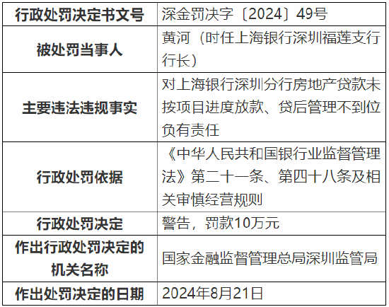 上海银行深圳分行被罚款368万元：因个人经营性贷款“三查”不到位等多项违法违规行为