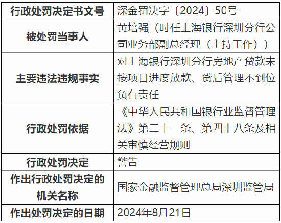 上海银行深圳分行被罚款368万元：因个人经营性贷款“三查”不到位等多项违法违规行为