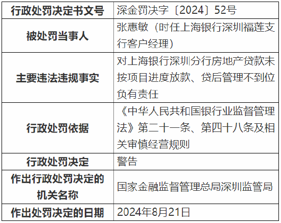 上海银行深圳分行被罚款368万元：因个人经营性贷款“三查”不到位等多项违法违规行为  第9张