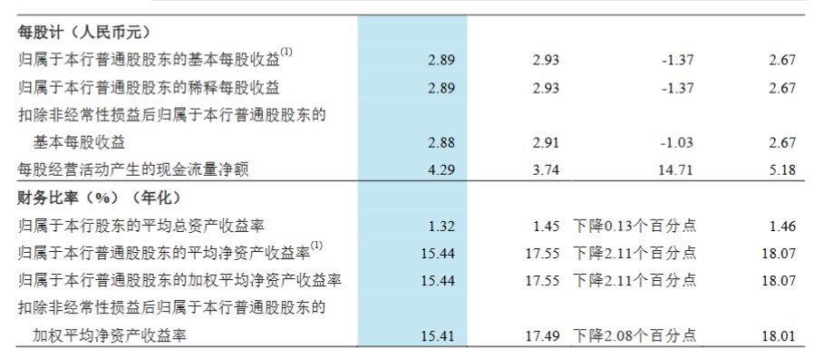 招商银行：上半年实现归母净利润747.43亿元 同比下降1.33%  第2张