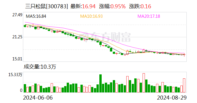 三只松鼠成立蜻蜓教练食品公司  第1张