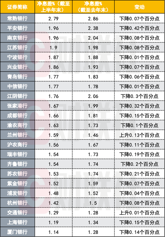 厦门银行半年业绩双降 净息差1.14%在23家已披露上市银行中垫底