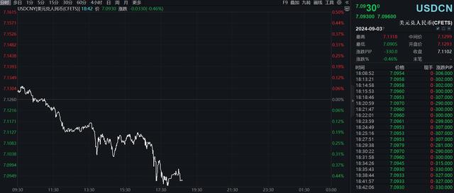 双双升破7.10关口！在岸、离岸人民币日内涨逾300个基点  第2张