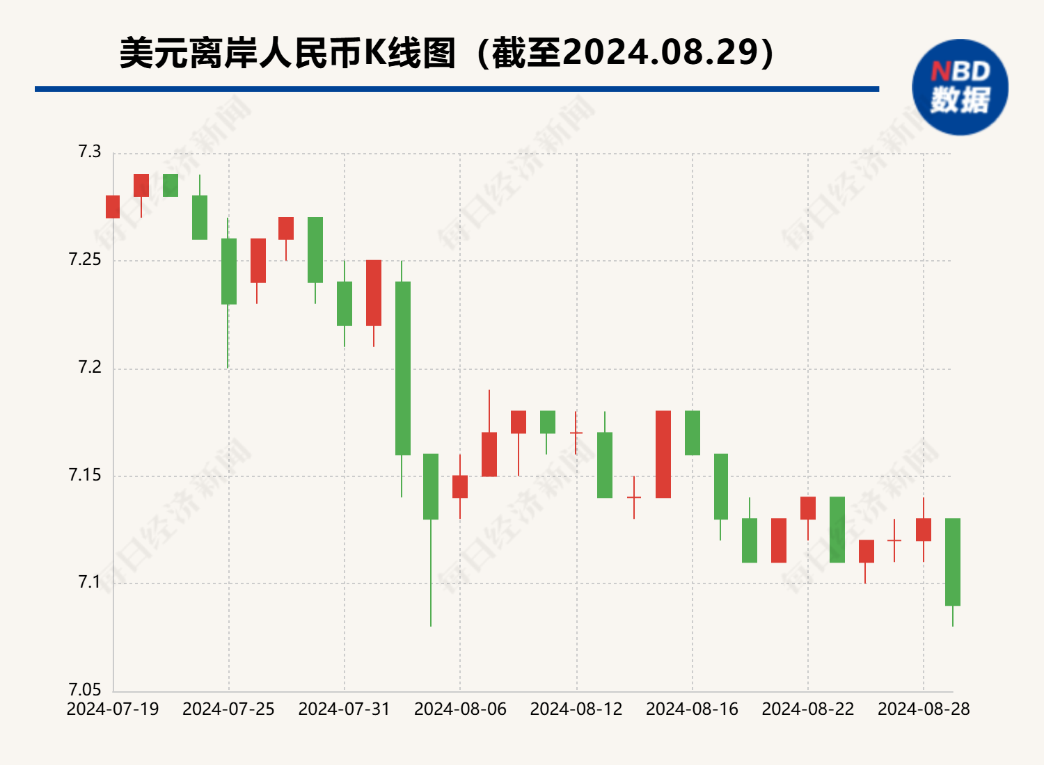 持续升值，离岸人民币对美元汇率抹平今年以来跌幅 业内提示汇率波动风险