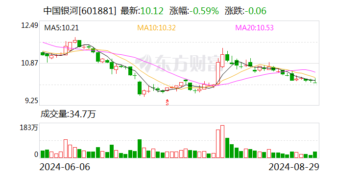 中国银河：上半年净利润同比下降11.16% 拟10派0.84元  第1张