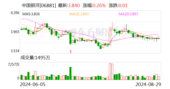 中国银河：上半年净利润同比下降11.16% 拟10派0.84元  第2张