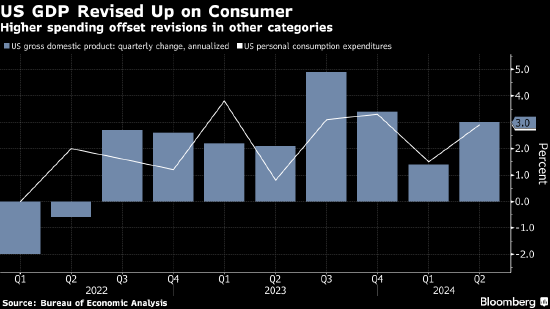 美国第二季度经济增速上修至3%