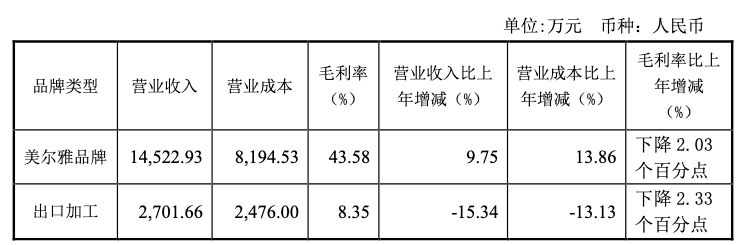 财报透视｜亏损继续扩大！美尔雅上半年净利腰斩，曾连续两年财报被“非标”遭监管追问